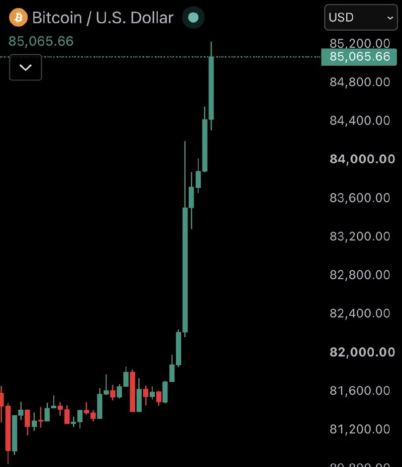 Bitcoin rompe los 85.000 dólares