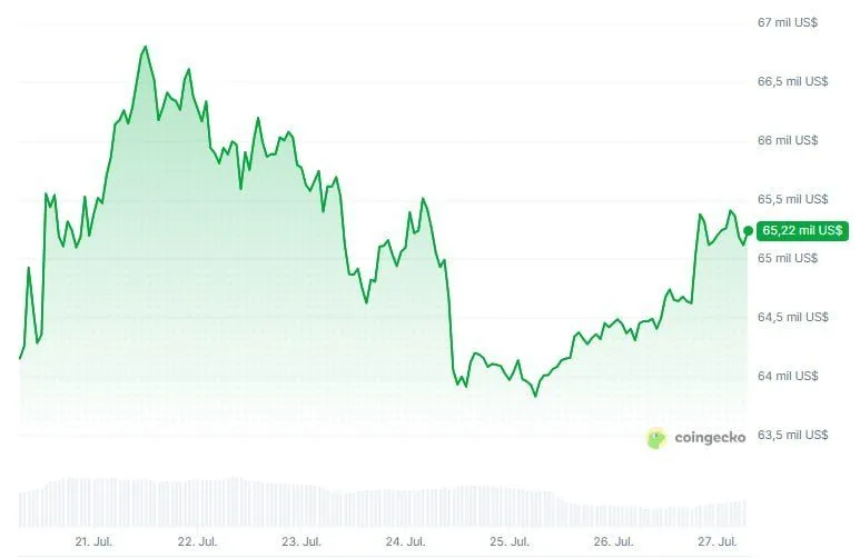 🚀 Bitcoin recupera los 65.000 dólares tras pausa en ataques de Estados Unidos a Irán. Cae el precio del petróleo…
