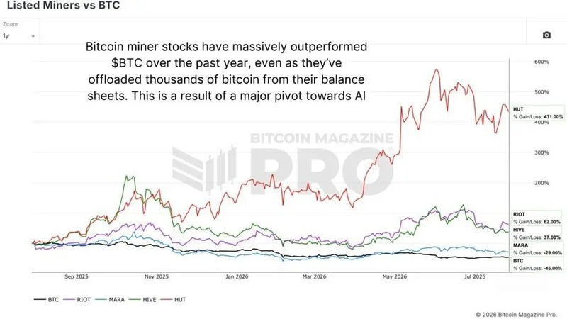 Mientras los ingresos por minar Bitcoin siguen disminuyen y el hashrate sigue cayendo, algunas de sus acciones…