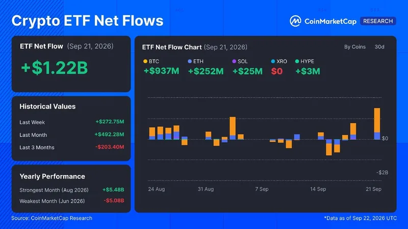 Flujos de ETFs impulsan $1,22 mil millones en Bitcoin y Ethereum el lunes