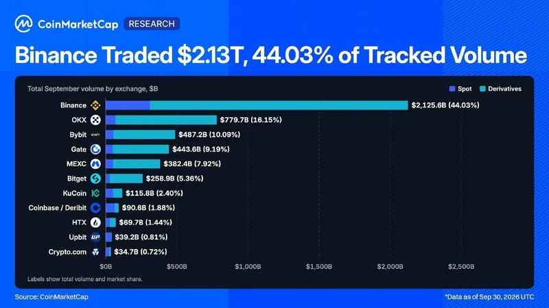 Binance concentró el 44 % del volumen en septiembre