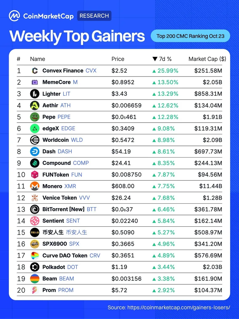 Criptomonedas líderes en ganancias semanales