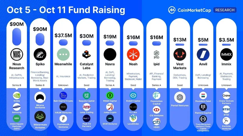 Nous Research y Spiko lideran la financiación cripto