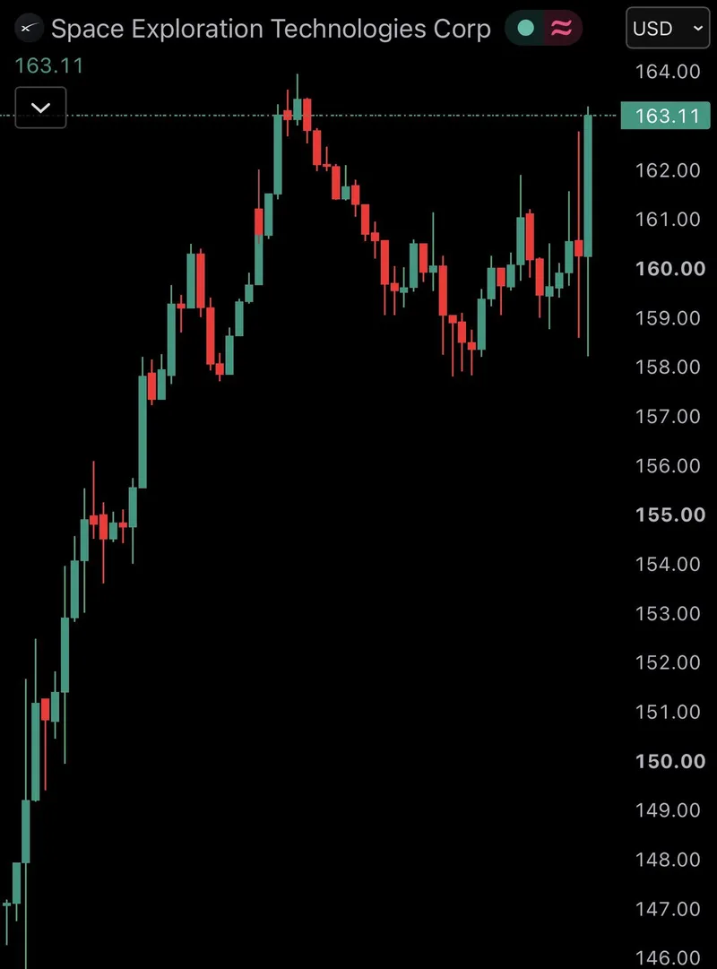 SpaceX ($SPCX) sube más del 15% a $163