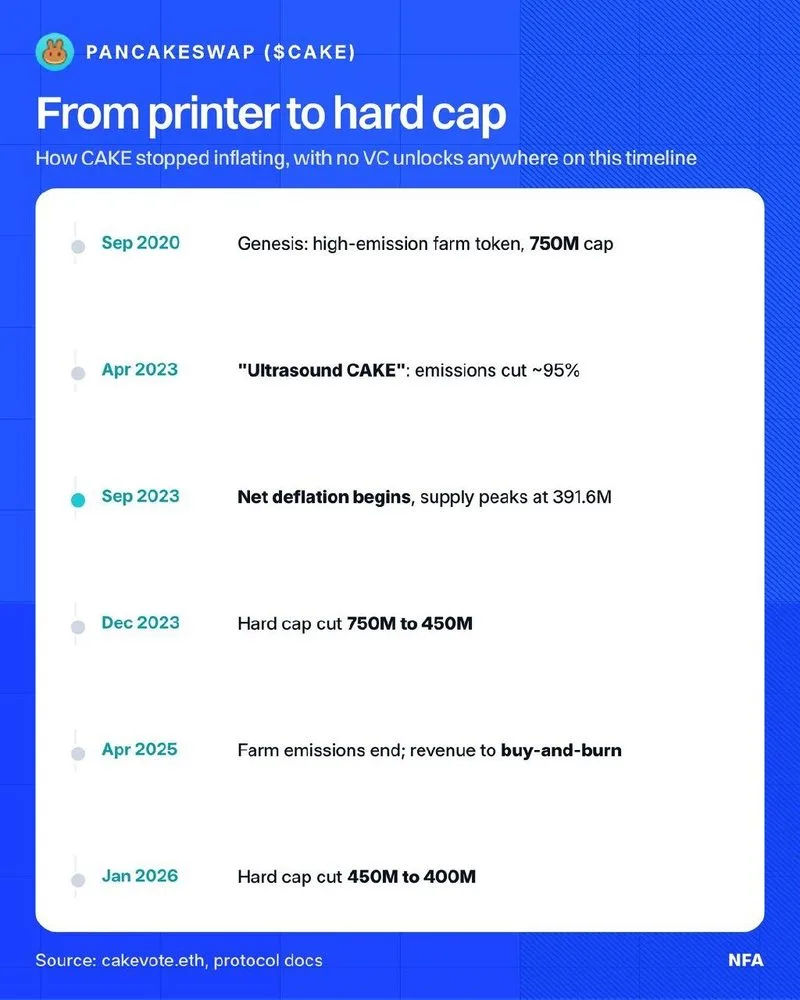 CAKE, el token de PancakeSwap, pasó de ser una "máquina de imprimir dinero" a tener un límite máximo.