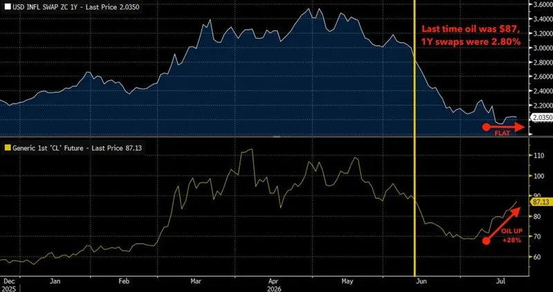 La última vez que el petróleo cotizó a 87 dólares, los swaps de inflación a 1 año, que reflejan las expectativas…