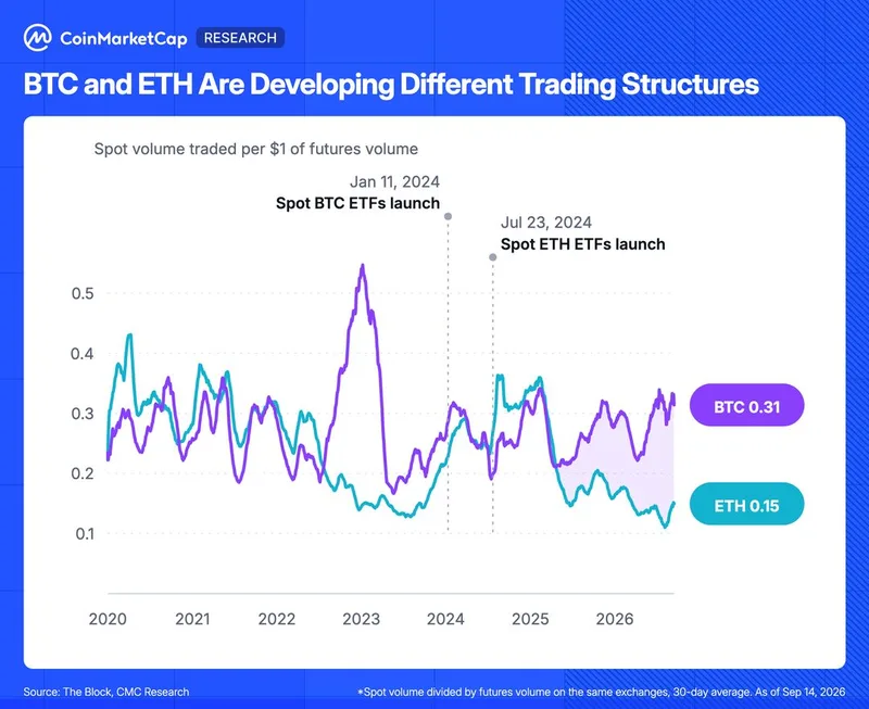 Diferencias en el trading spot y de futuros de BTC y ETH