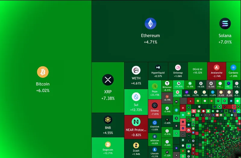 Añaden 160.000 millones de dólares al capital total cripto en 24h