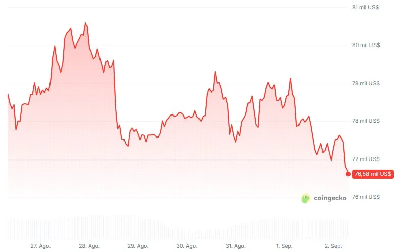 Bitcoin cae por debajo de 77.000 $