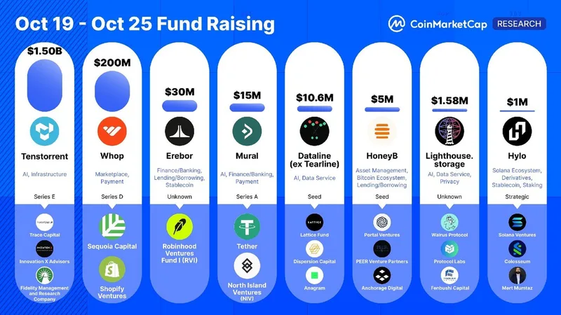 Top fundraising cripto de la semana pasada supera los 2.000 millones