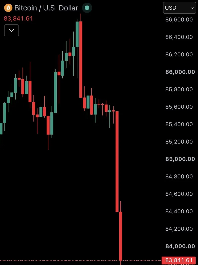 Bitcoin cae por debajo de los 84.000 dólares
