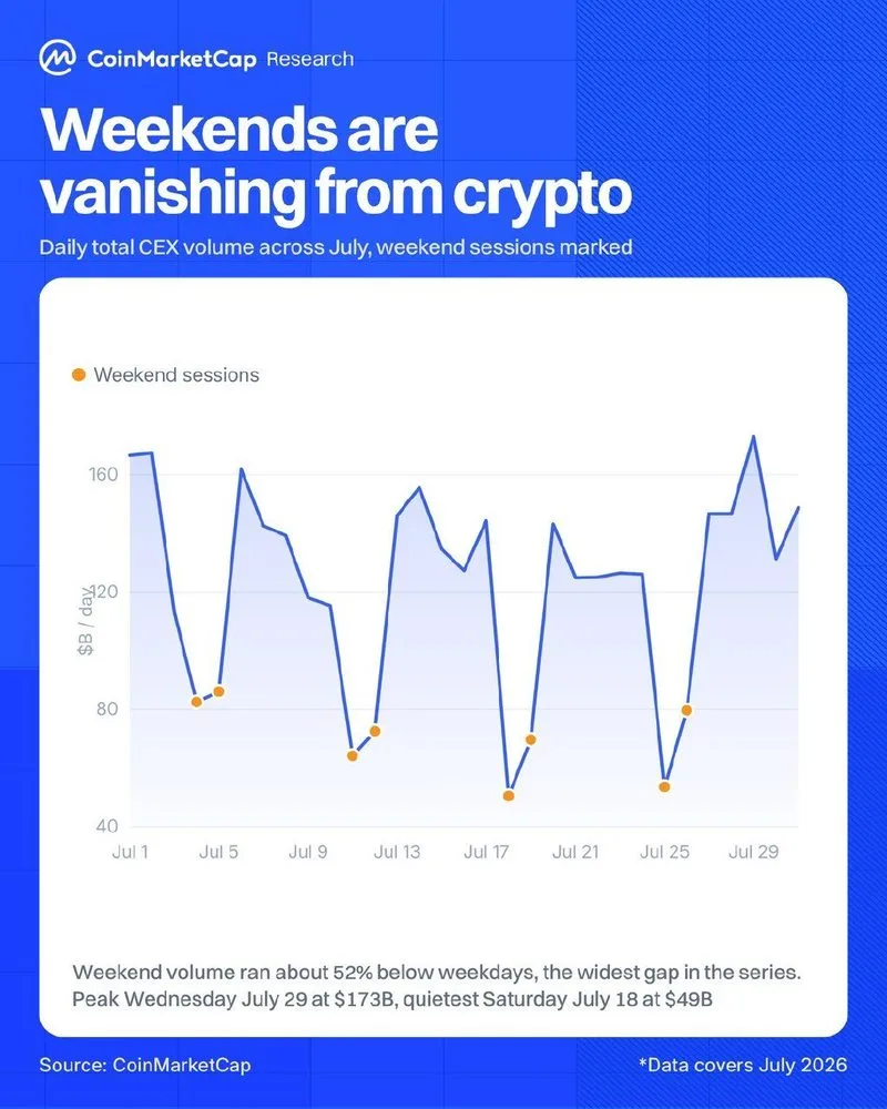Los fines de semana están desapareciendo del volumen de criptomonedas.