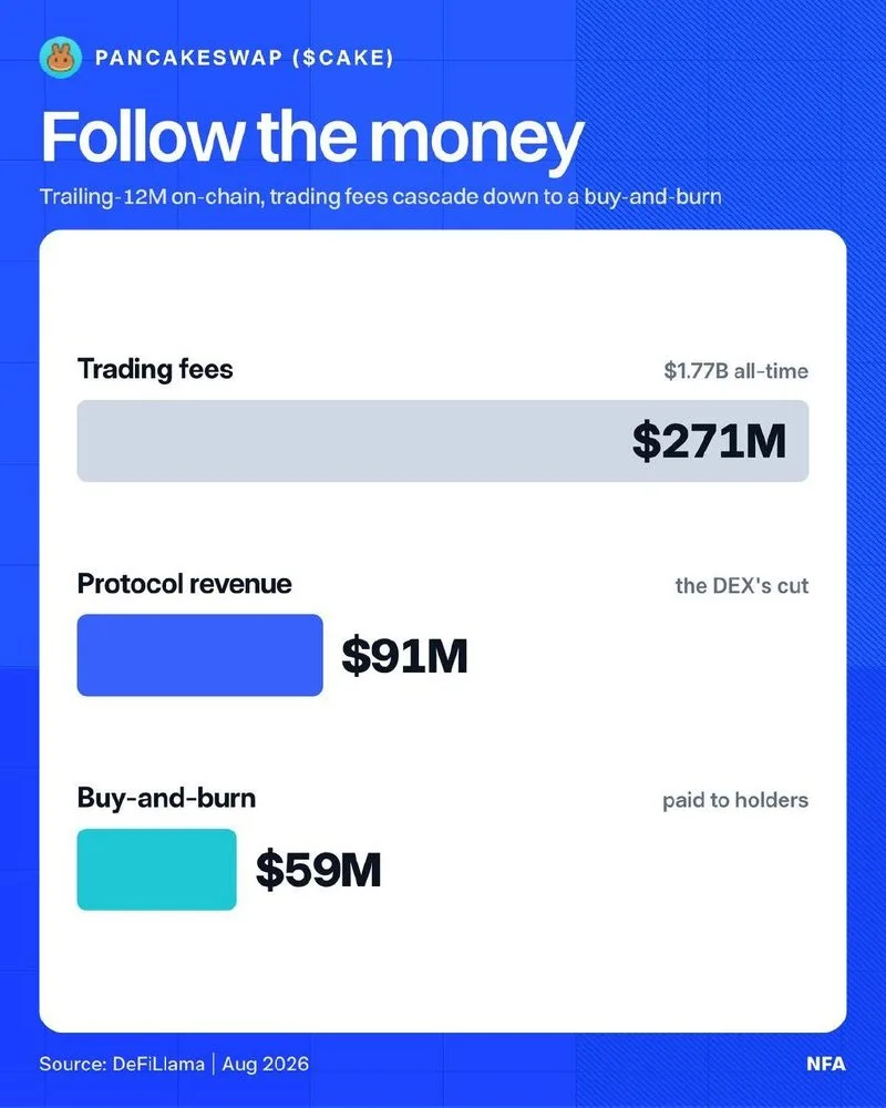 PancakeSwap es una máquina de hacer dinero, y aquí está el dinero.