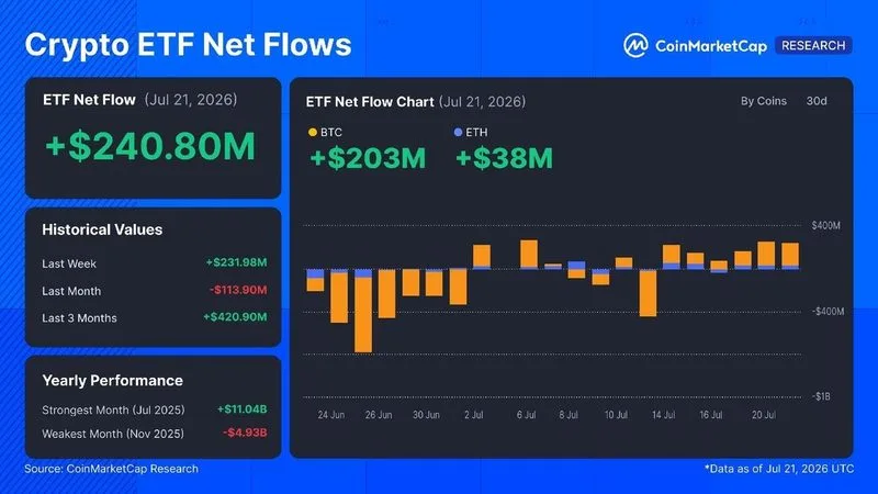 🟢 Las entradas de ETF de BTC superaron los $200 millones por segundo día consecutivo