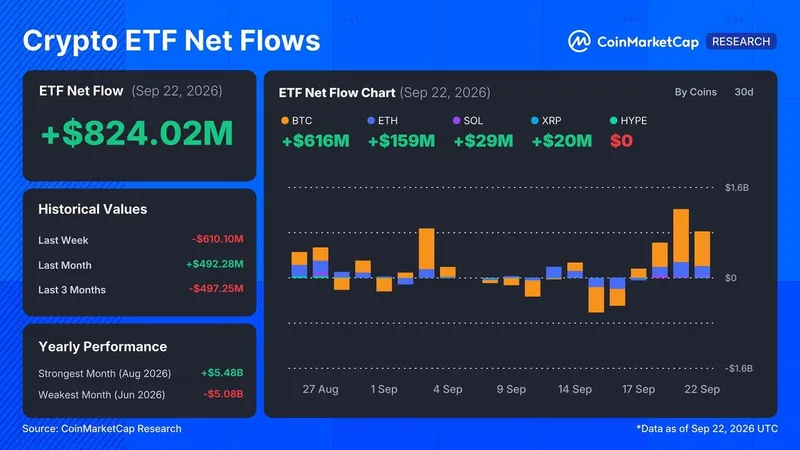 Los ETFs de cripto registran $824 M de entradas, 11‑meses