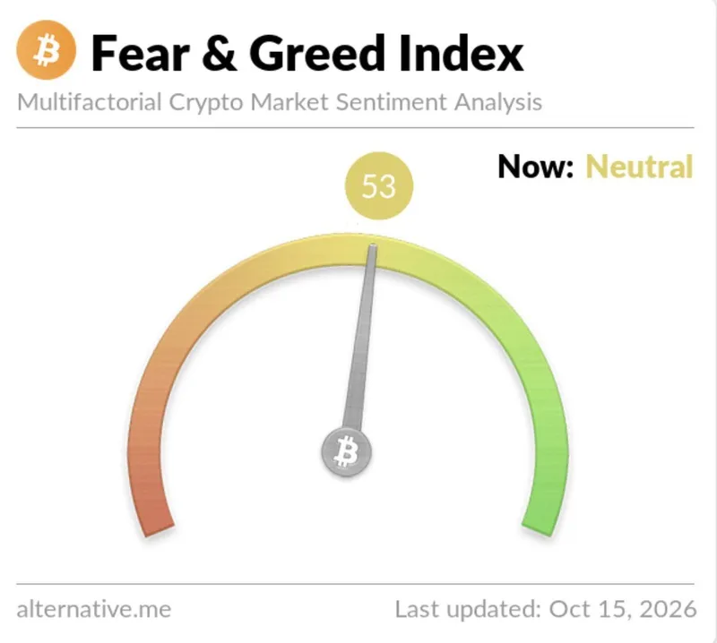 El índice de Miedo y Codicia de Bitcoin cae a 53