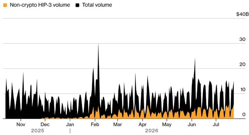 Bloomberg: Los swaps perpetuos no cripto han superado a los swaps perpetuos cripto en volumen en Hyperliquid.
