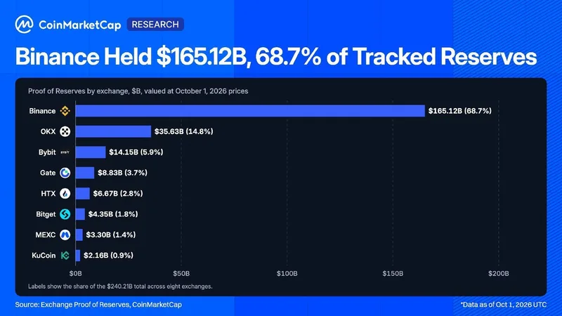 Reservas de BTC en exchanges suben 21.203 BTC