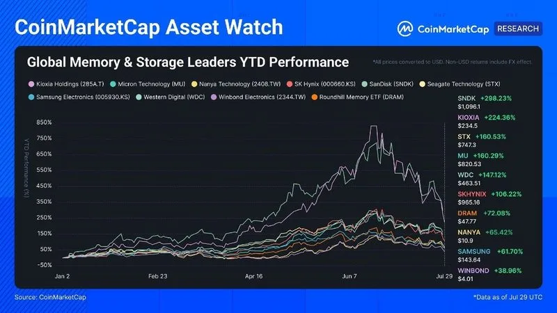 CMC Asset Watch: Memoria y Almacenamiento