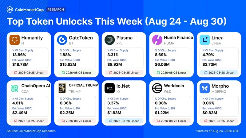 Desbloqueos de tokens por 58,7 millones de dólares esta semana
