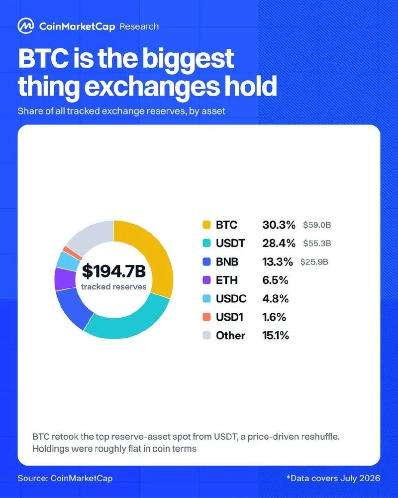 BTC vuelve a ser el mayor activo de reserva de los exchanges.