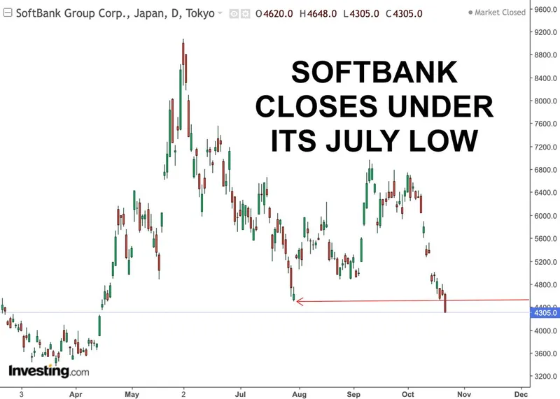 SoftBank cae por debajo de su mínimo de julio