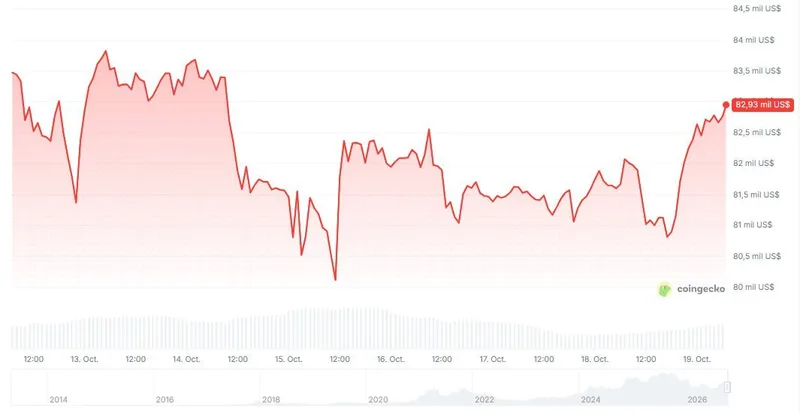 Bitcoin se acerca a los 83.000 dólares