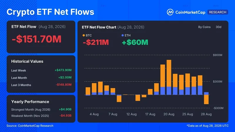 Los ETF de Bitcoin y Ethereum registraron entradas de 1.640 millones