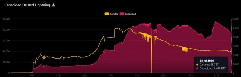 ⚡️ La capacidad de Lightning Network cayó 21,9% desde su récord de diciembre y ronda los 4.400 BTC. Parte…