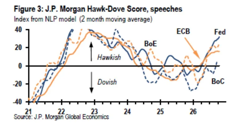 JPM: la Fed es la más 'hawkish' pese a inflación más suave