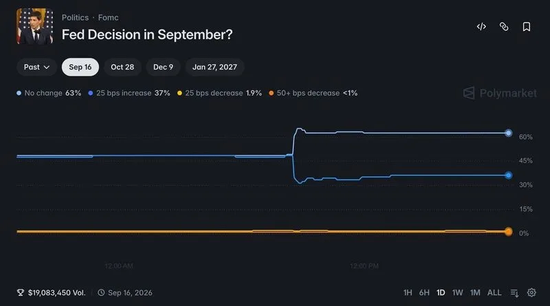 🇺🇸 Las probabilidades de que la Fed mantenga las tasas estables en septiembre han saltado al 63% en Polymarket…