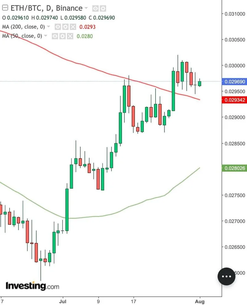 ETHBTC ha subido en el día y ha recuperado sus medias móviles de 50 y 200 días durante el último mes.