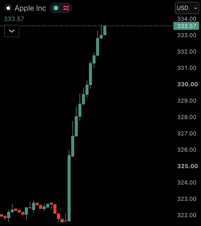 Apple $AAPL alcanza un nuevo máximo histórico de $333, superando una capitalización de mercado de $4.9 billones.