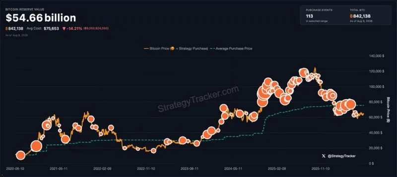 Michael Saylor insinúa la compra de más Bitcoin.