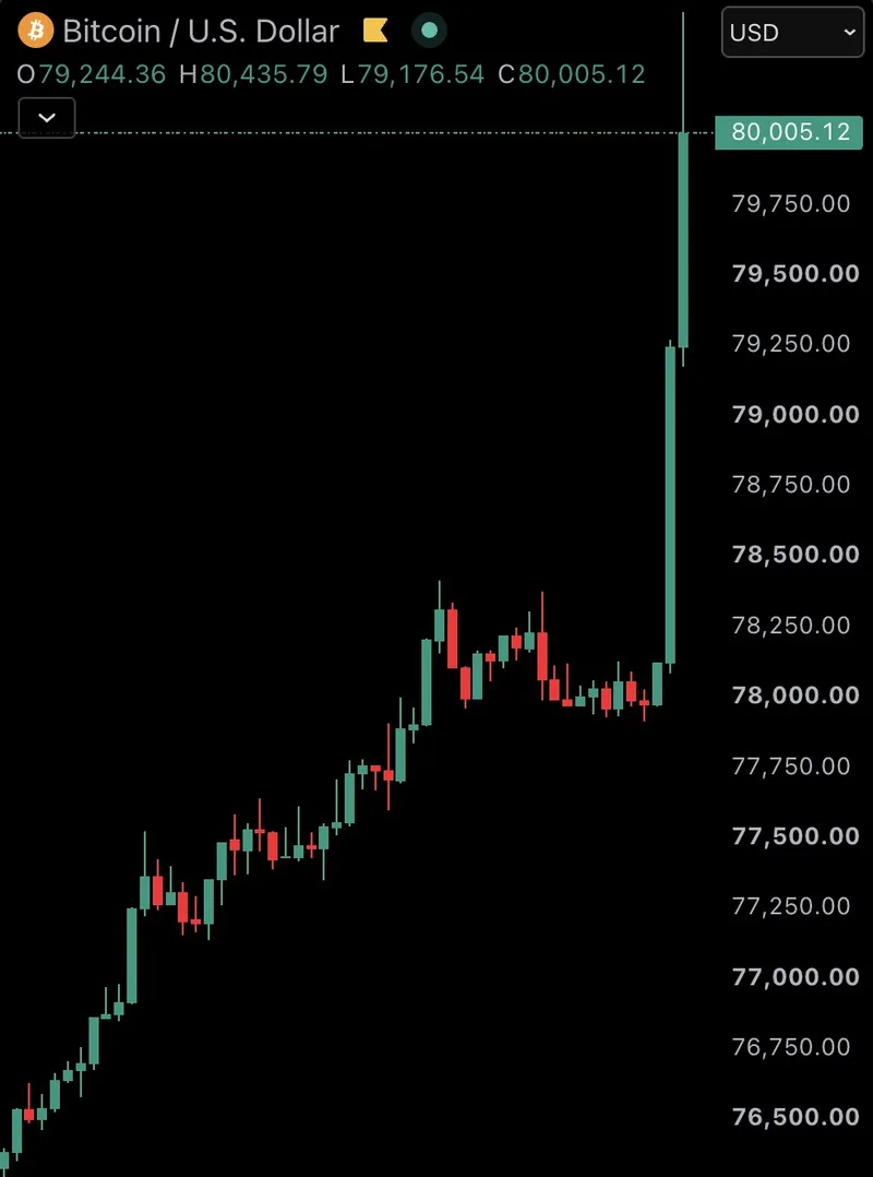 Bitcoin supera los 80.000 $ con 180 M$ en liquidaciones