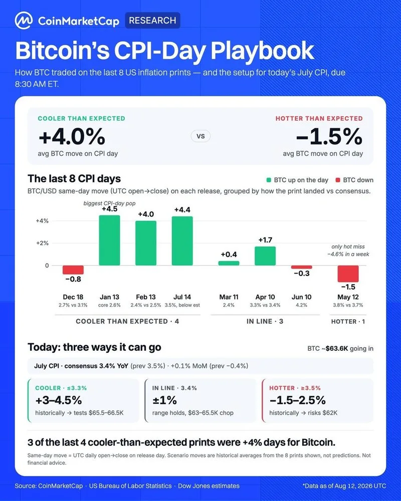 El patrón de Bitcoin en el día del IPC es asimétrico: los datos más fríos de lo esperado han promediado días…