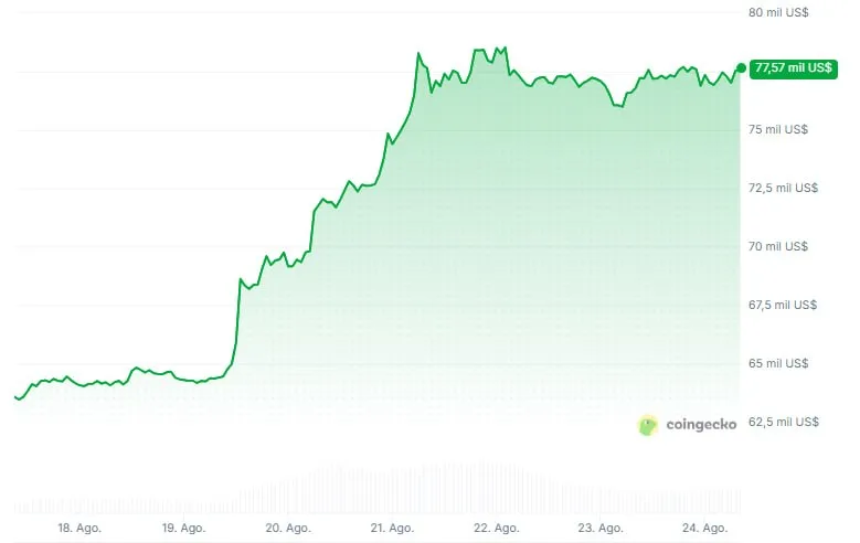 Bitcoin supera los 77.000 USD con capital fresco
