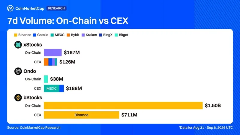 bStocks duplica su volumen on-chain frente a Binance