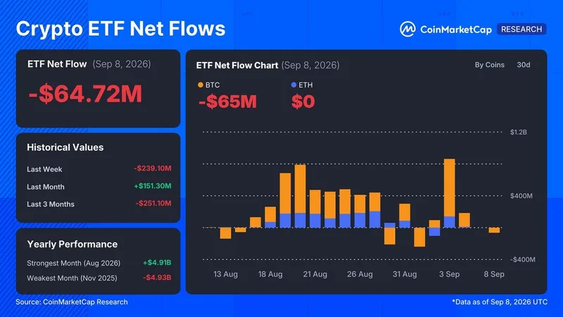 Salida de 64,72 millones de dólares en ETF de Bitcoin