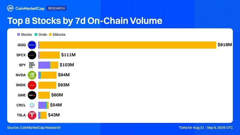 QQQ lidera el volumen de acciones tokenizadas