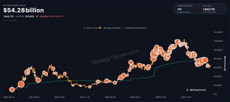 Michael Saylor insinúa la compra de más Bitcoin.