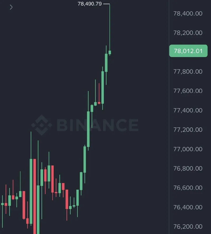 Bitcoin supera los 78.000 dólares