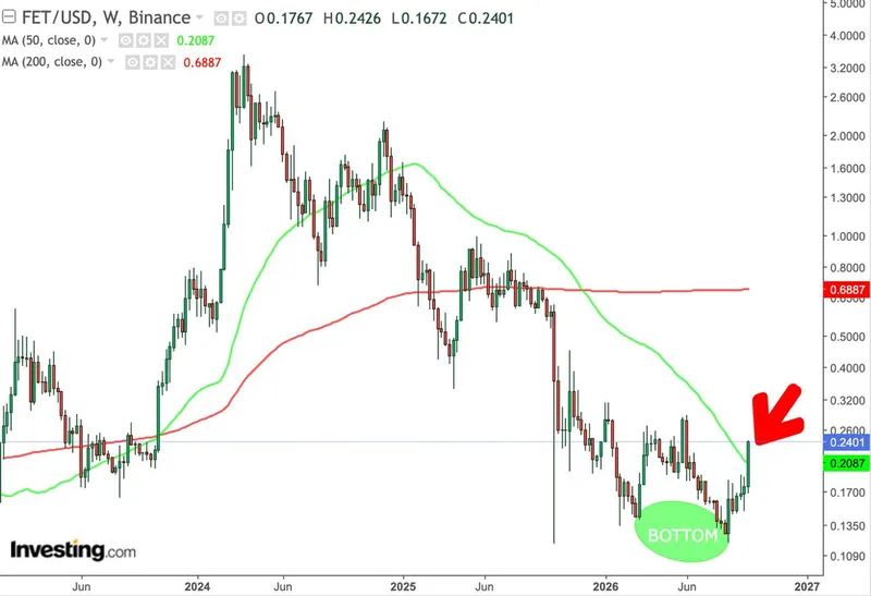 FetchAI (FET) se acerca a cerrar semanal por encima de la 50WMA