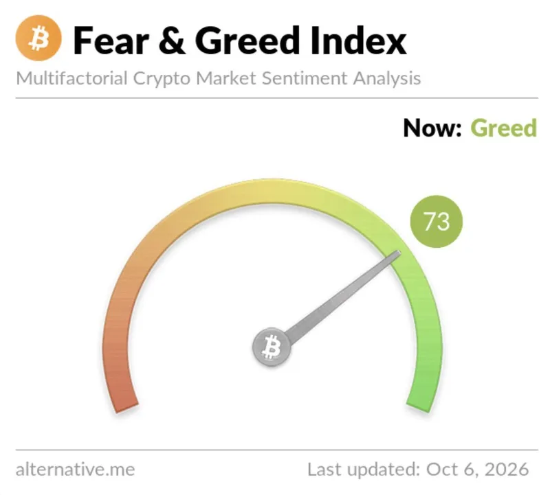 El Índice de Miedo y Avaricia de Bitcoin sube a 73
