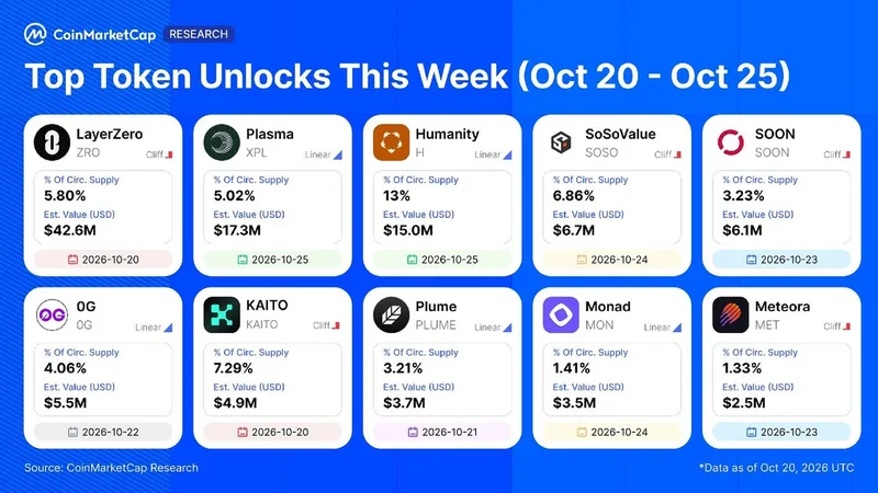 Desbloqueo de tokens por valor de 100 millones de dólares esta semana