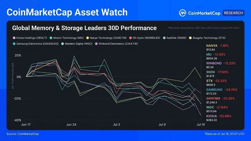 CMC Asset Watch: La escasez se mantuvo, la operación concurrida se desmoronó.