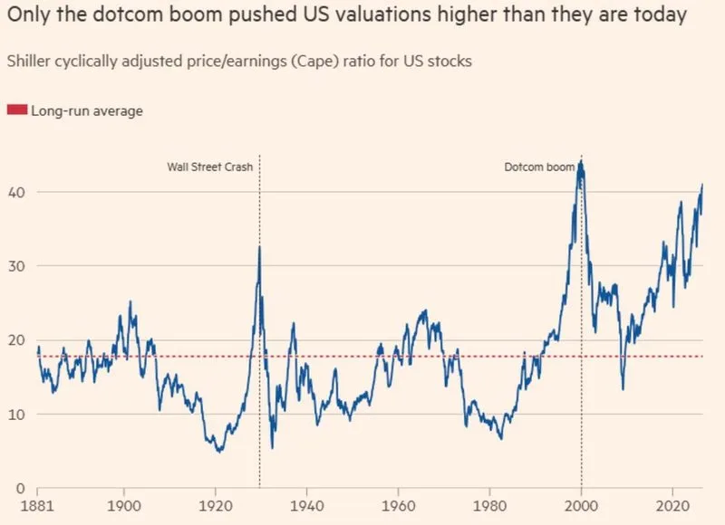 El ratio Shiller CAPE para las acciones estadounidenses está ahora cerca de su segundo nivel más alto registrado…