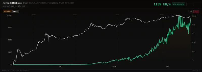 Hashrate de Bitcoin se acerca a máximos históricos