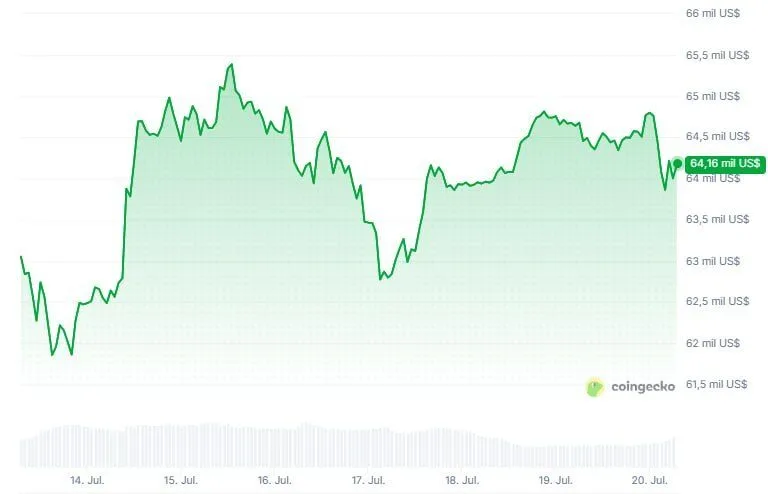 📉 Bitcoin abre la semana rondando los USD 64.000. Pese a mantener un rango firme, el mercado carece de la demanda…
