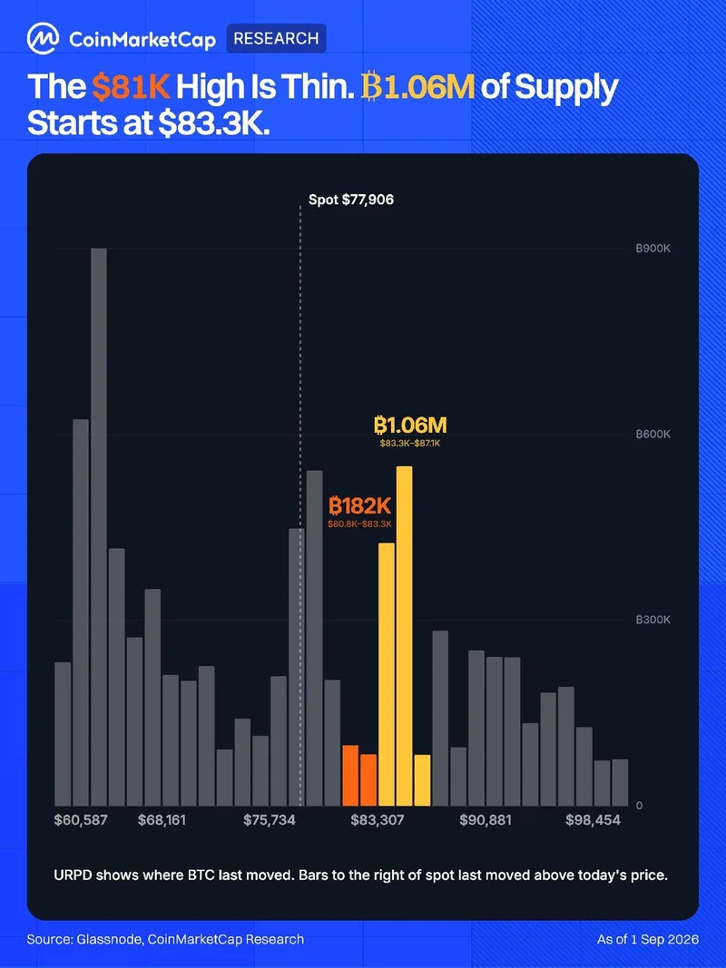 La oferta de Bitcoin se concentra en los 83.300 $